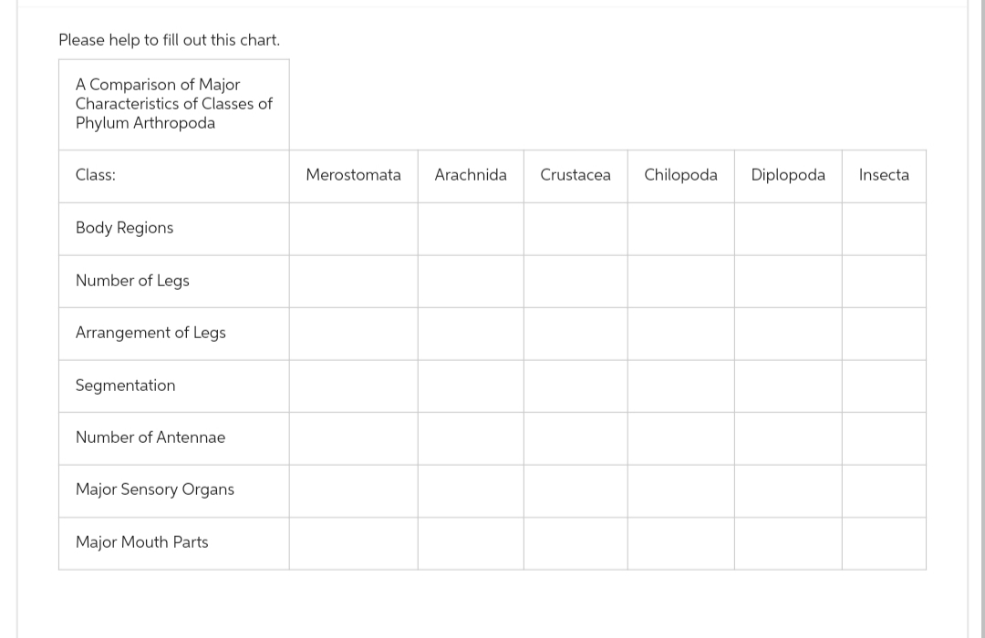 Please help to fill out this chart.
A Comparison of Major
Characteristics of Classes of
Phylum Arthropoda
Class:
Body Regions
Number of Legs
Arrangement of Legs
Segmentation
Number of Antennae
Major Sensory Organs
Major Mouth Parts
Merostomata Arachnida Crustacea Chilopoda
Diplopoda
Insecta