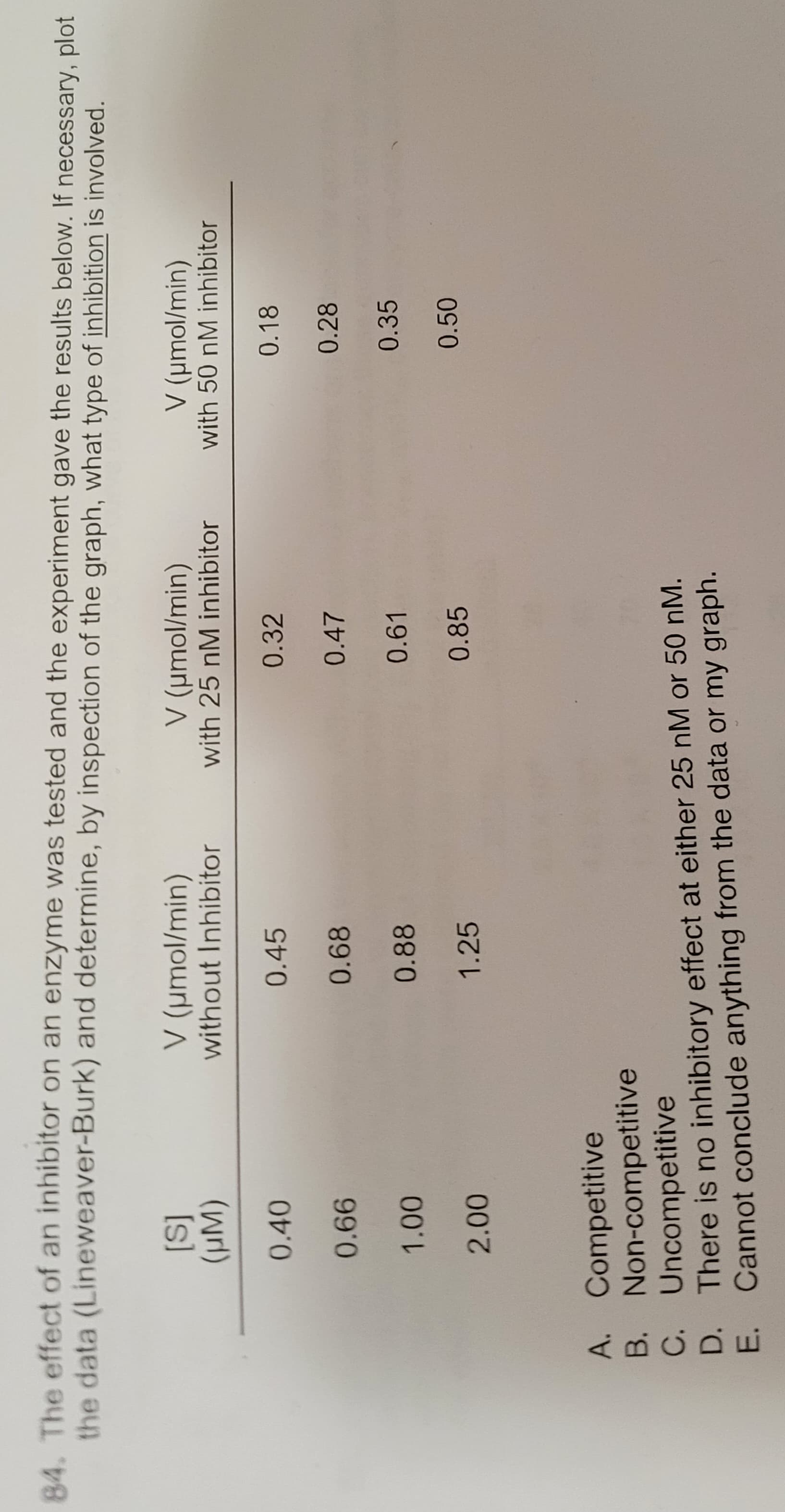 84. The effect of an inhibitor on an enzyme was tested and the experiment gave the results below. If necessary, plot
the data (Lineweaver-Burk) and determine, by inspection of the graph, what type of inhibition is involved.
[S]
(µM)
0.40
0.66
1.00
2.00
A. Competitive
B.
C.
V (μmol/min)
without Inhibitor
0.45
0.68
0.88
1.25
V (μmol/min)
with 25 nM inhibitor
0.32
0.47
0.61
0.85
Non-competitive
Uncompetitive
D. There is no inhibitory effect at either 25 nM or 50 nM.
Cannot conclude anything from the data or my graph.
E.
V (μmol/min)
with 50 nM inhibitor
0.18
0.28
0.35
0.50