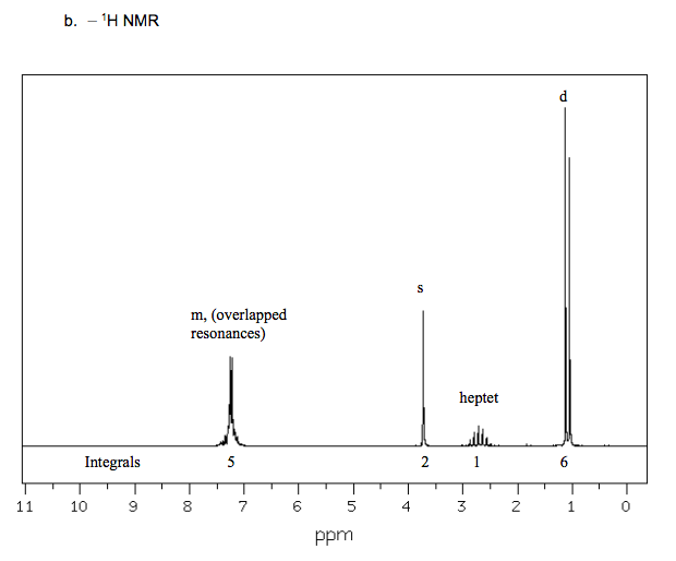11
b. ¹H NMR
Integrals
9
10
m, (overlapped
resonances)
5
8
00
7
- 6
6
5
ppm
4
S
2
T
heptet
1
3
N
6
1