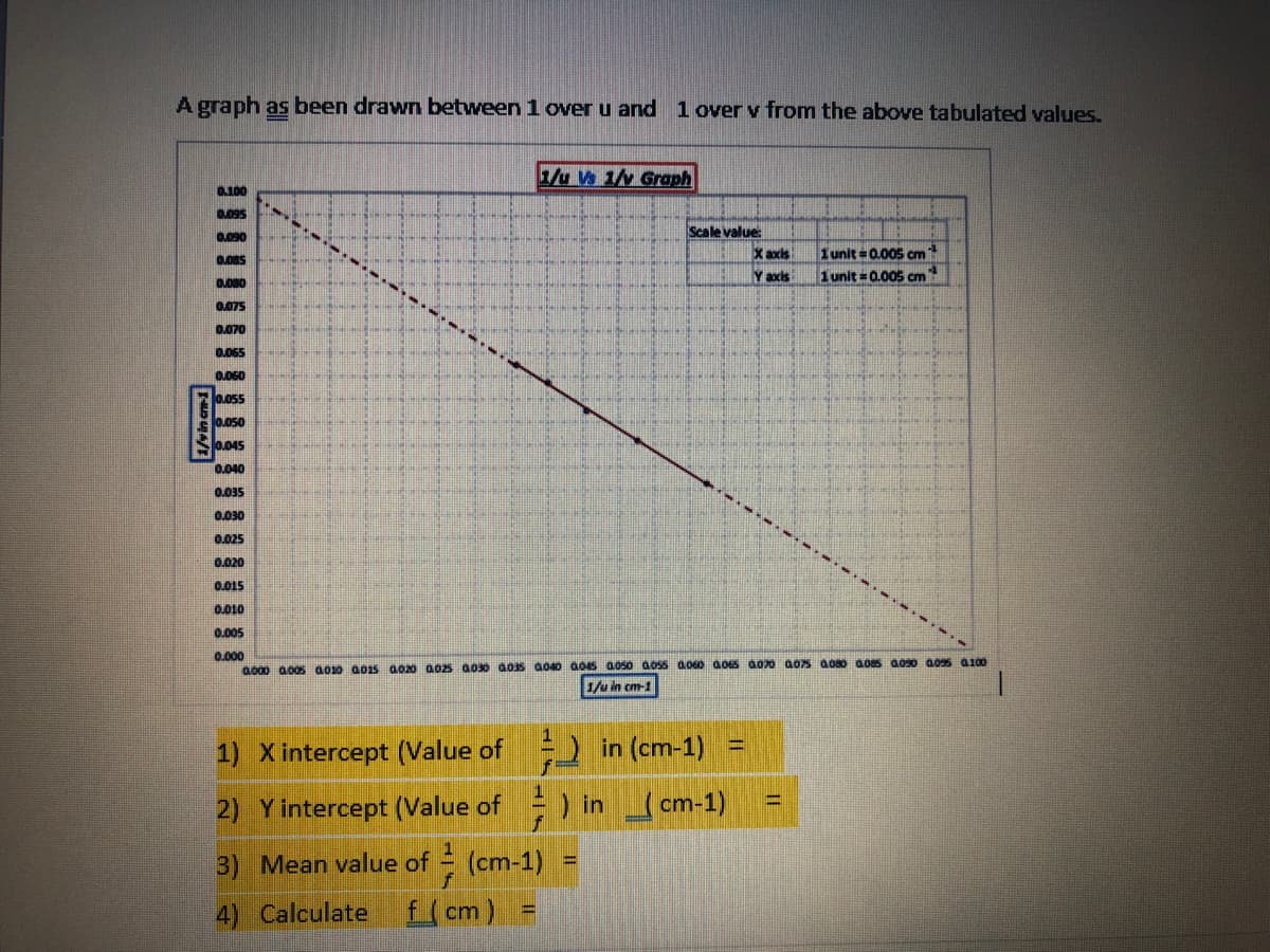 A graph as been drawn between 1 over u and 1 over v from the above tabulated values.
1/u Vs 1/v Graph
0.100
0.095
Scale value:
X axis
Y axis
0.090
1 unit =0.005 cm
1 unit = 0.005 cm
0.08S
0.080
SLOO
0.070
0.065
0.060
0.055
0.050
0.045
0.040
0.035
0.030
0.025
0.020
0.015
0.005
0.000
a.000 a00s a010 a01s ao0 a02s a030 a0s a040 a045 a.050 aoss a.060 004S ao0 a0s a080 a08s a090 a09s a100
1/u in cm-1
1) X intercept (Value of )
in (cm-1)
2) Yintercept (Value of ) in (cm-1)
3) Mean value of
(cm-1)
4) Calculate
f(cm)
