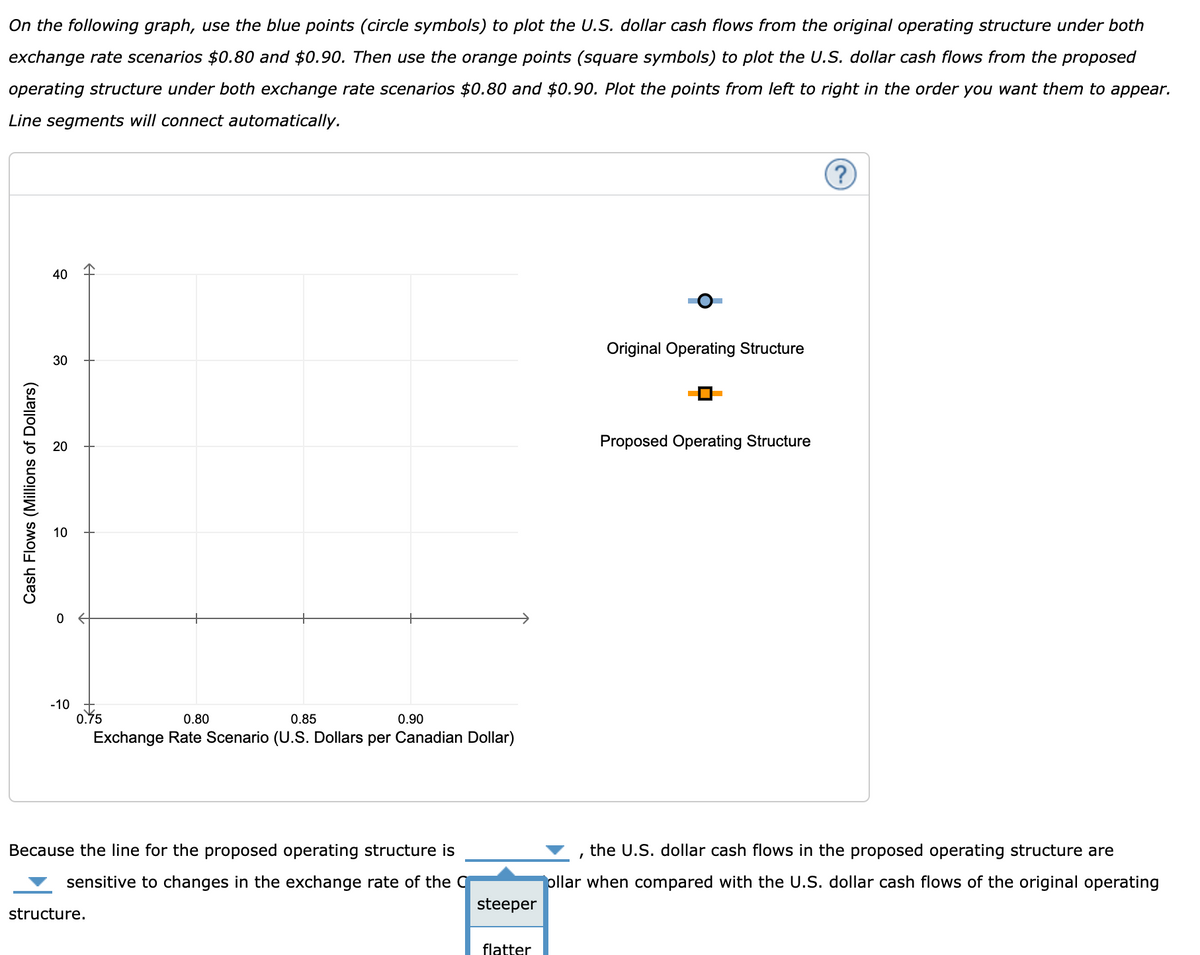 On the following graph, use the blue points (circle symbols) to plot the U.S. dollar cash flows from the original operating structure under both
exchange rate scenarios $0.80 and $0.90. Then use the orange points (square symbols) to plot the U.S. dollar cash flows from the proposed
operating structure under both exchange rate scenarios $0.80 and $0.90. Plot the points from left to right in the order you want them to appear.
Line segments will connect automatically.
Cash Flows (Millions of Dollars)
40
30
20
20
10
0
4
-10
0.75
0.80
0.85
0.90
Exchange Rate Scenario (U.S. Dollars per Canadian Dollar)
Original Operating Structure
Proposed Operating Structure
(?)
Because the line for the proposed operating structure is
sensitive to changes in the exchange rate of the C
structure.
steeper
'
the U.S. dollar cash flows in the proposed operating structure are
ollar when compared with the U.S. dollar cash flows of the original operating
flatter