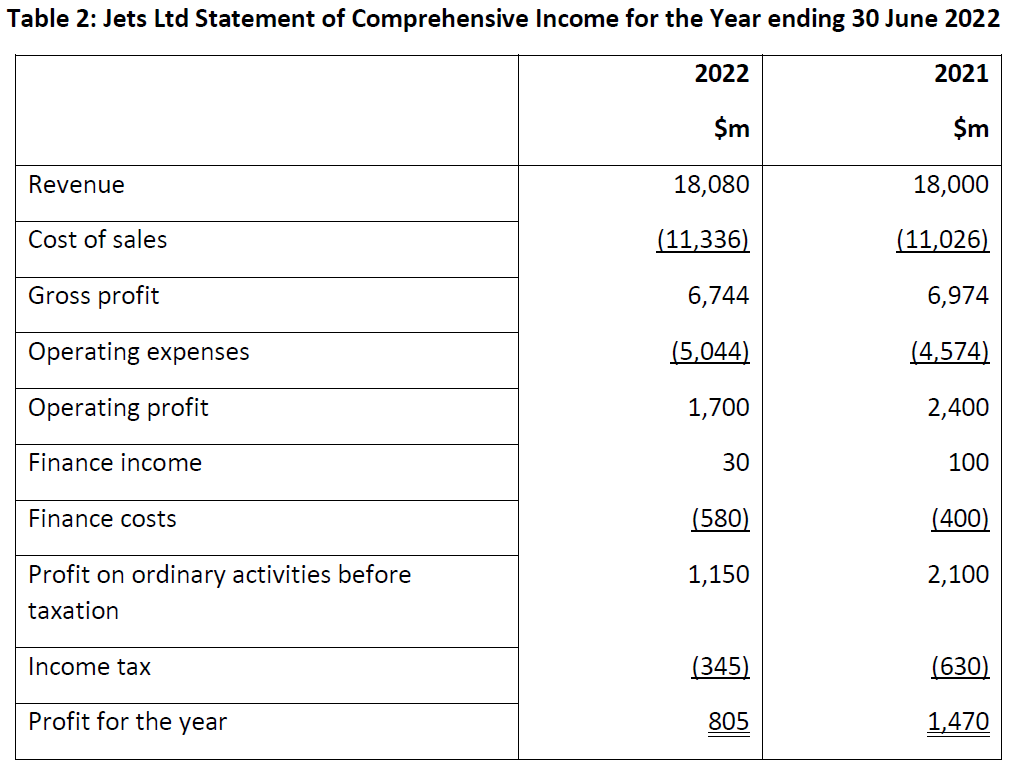 Table 2: Jets Ltd Statement of Comprehensive Income for the Year ending 30 June 2022
2022
2021
$m
$m
Revenue
Cost of sales
Gross profit
Operating expenses
Operating profit
Finance income
Finance costs
Profit on ordinary activities before
taxation
Income tax
Profit for the year
18,080
(11,336)
6,744
(5,044)
1,700
30
(580)
1,150
(345)
805
18,000
(11,026)
6,974
(4,574)
2,400
100
(400)
2,100
(630)
1,470