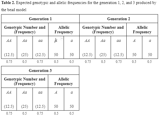 Table 2. Expected genotypic and allelic frequencies for the generation 1, 2, and 3 produced by
the bead model
Genotypic Number and
(Frequency)
Aa
AA
(12.5)
0.75
(25)
0.5
Generation 1
(12.5) (25)
0.75
0.5
aa
(12.5)
0.75
Generation 3
Genotypic Number and
(Frequency)
Aa
aa
(12.5)
0.75
Allelic
Frequency
JA
50
0.5
Allelic
Frequency
A
50
0.5
a
50
0.5
Generation 2
Genotypic Number and
(Frequency)
Aa
AA
50 (12.5) (25) (12.5)
0.5
0.75
0.5
0.75
aa
Allelic
Frequency
A
50
0.5
a
50
0.5