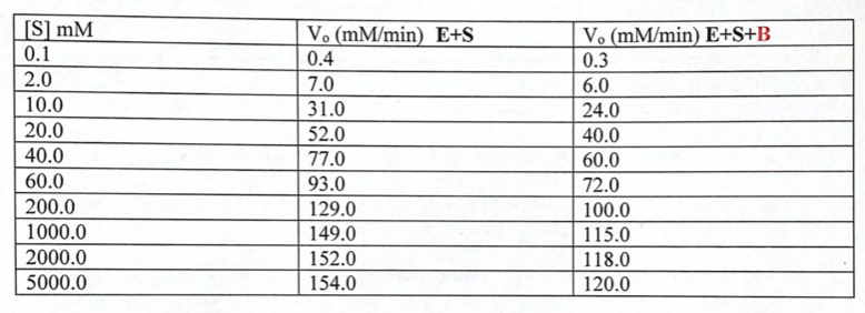 [S] mM
Vo (mM/min) E+S
0.4
Vo (mM/min) E+S+B
0.1
0.3
2.0
7.0
6.0
10.0
31.0
24.0
20.0
52.0
40.0
40.0
77.0
60.0
60.0
93.0
72.0
200.0
129.0
100.0
1000.0
149.0
115.0
2000.0
152.0
118.0
5000.0
154.0
120.0
