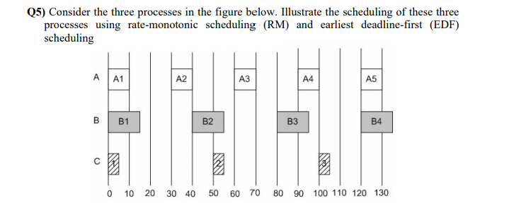 Q5) Consider the three processes in the figure below. Illustrate the scheduling of these three
processes using rate-monotonic scheduling (RM) and earliest deadline-first (EDF)
scheduling
A A1
A2
АЗ
A4
A5
в
B1
B2
вз
B4
10
20
30 40
50
60 70
80
90
100 110 120 130
