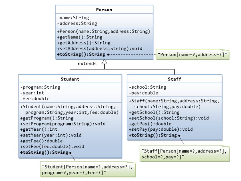 Person
|-name:String
-address:String
+Person(name:String,address:String)
+getName ():String
+getAddress ():String
+setAddress (address:String):void
+tostring():String
"Person[name=?, address=?]"
extends
Student
Staff
-school:String
-pay:double
-program:String
-year:int
-fee:double
+Student (name:String, address:String,
program:String,year:int, fee:double)
+getProgram():String
+setProgram(program:String):void
+getYear():int
+setYear (year:int):void
+getFee():double
+setFee(fee:double):void
+tostring():String .
+Staff(name:String, address:String,
school:String, pay:double)
+getSchool():String
+setSchool(school:String):void
+getPay():double
+setPay(pay:double):void
+toString():String •
"Staff[Person[name=?,address=?],
school=?,pay=?]"
"Student[Person[name=?, address=?],
program=?,year=?,fee=?]"
