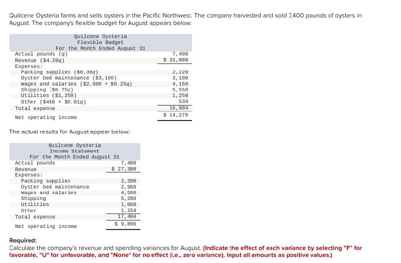 Quilcene Oysteria farms and sells oysters in the Pacific Northwest. The company harvested and sold 7,400 pounds of oysters in
August. The company's flexible budget for August appears below:
Quilcene Oysteria
Flexible Budget
For the Month Ended August 31
Actual pounds (9)
Revenue ($4.20q)
Expenses:
Packing supplies ($0.309)
Oyster bed maintenance ($3,180)
Wages and salaries ($2,300 + $0.25q)
Utilities ($1,250)
Shipping ($0.750)
Other ($460 +$0.019)
Total expense
Net operating income
The actual results for August appear below:
Quilcene Oysteria
Income Statement
For the Month Ended August 31
7,400
$ 31,080
2,220
3,100
4,150
5,550
1,250
534
16,804
$ 14,276
Packing supplies
Wages and salaries
Actual pounds
Revenue
Expenses:
7,400
$ 27,300
2,390
Oyster bed maintenance.
2,960
4,560
5, 280
1,060
1,154
17,404
$ 9,896
Shipping
Utilities
Other
Total expense
Net operating income
Required:
Calculate the company's revenue and spending variances for August. (Indicate the effect of each variance by selecting "F" for
favorable, "U" for unfavorable, and "None" for no effect (i.e., zero variance). Input all amounts as positive values.)