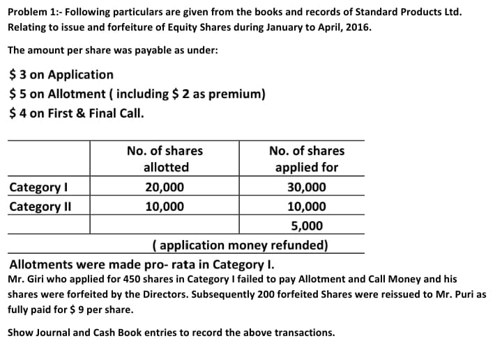 Problem 1:- Following particulars are given from the books and records of Standard Products Ltd.
Relating to issue and forfeiture of Equity Shares during January to April, 2016.
The amount per share was payable as under:
$ 3 on Application
$ 5 on Allotment ( including $ 2 as premium)
$ 4 on First & Final Call.
No. of shares
No. of shares
allotted
applied for
Category I
20,000
30,000
Category II
10,000
10,000
5,000
( application money refunded)
Allotments were made pro- rata in Category I.
Mr. Giri who applied for 450 shares in Category I failed to pay Allotment and Call Money and his
shares were forfeited by the Directors. Subsequently 200 forfeited Shares were reissued to Mr. Puri as
fully paid for $ 9 per share.
Show Journal and Cash Book entries to record the above transactions.
