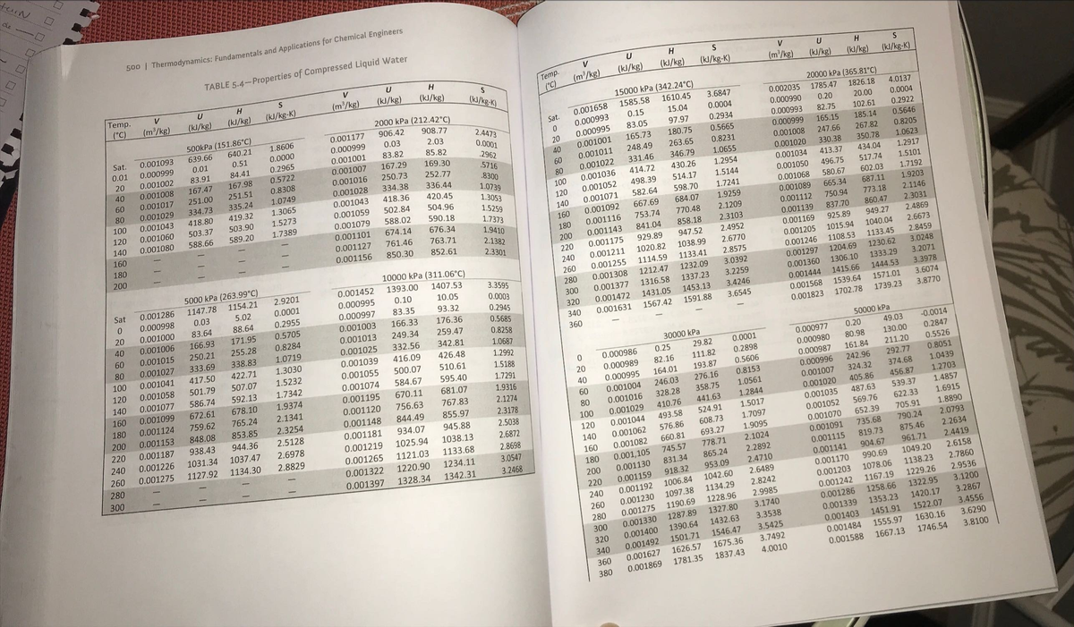 tearn
cle
口
500 | Thermodynamics: Fundamentals and Applications for Chemical Engineers
TABLE 5.4-Properties of Compressed Liquid Water
H.
V
V
Temp.
V
H
(kJ/kg)
(kJ/kg)
(kJ/kg-K)
Tеmp.
(m³/kg)
U
(m³/kg)
(kJ/kg)
(kJ/kg)
(m'/kg)
(kJ/kg)
(kJ/kg)
(kl/kg-K)
(°C)
(m³/kg)
(kJ/kg)
(kJ/kg)
(kJ/kg-K)
(k/kg-K)
("C)
2000 kPa (212.42°C)
15000 kPa (342.24°C)
20000 kPa (365.81°C)
500kPa (151.86°C)
640.21
0.001177
906.42
0.001658
1585.58
1610.45
3.6847
0.002035
1785.47
1826.18
908.77
4.0137
1.8606
0.0000
Sat.
0.001093
639.66
Sat.
0.15
15.04
0.0004
0.000999
0.03
2.4473
0.000993
0.000990
0.20
20.00
0.0004
0.01
0.000999
0.01
0.51
2.03
0.001001
83.82
0.0001
0.000995
83.05
97.97
0.2934
0.000993
82.75
102.61
0.2922
20
0.001002
83.91
84.41
0.2965
85.82
20
0.001007
167.29
169.30
2962
0.001001
165.73
180.75
0.5665
0.000999
165.15
185.14
40
167.47
167.98
0.5722
40
0.5646
0.001008
0.001017
0.001016
250.73
252.77
.5716
0.001011
248.49
263.65
0.8231
0.001008
247.66
267.82
0.8205
60
251.00
251.51
0.8308
60
331.46
346.79
.8300
1.0739
335.24
1.0749
0.001028
334.38
336.44
80
0.001022
1.0655
0.001020
330.38
350.78
1.0623
80
0.001029
334.73
0.001043
418.36
420.45
0.001036
414.72
430.26
1.2954
0.001034
413.37
434.04
1.2917
100
0.001043
418.80
419.32
1.3065
100
1.5273
0.001059
502.84
504.96
1.3053
0.001052
498.39
514.17
1.5144
0.001050
496.75
517.74
1.5101
120
0.001060
503.37
503.90
120
589.20
1.7389
0.001079
588.02
590.18
1.5259
0.001071
582.64
598.70
1.7241
0.001068
580.67
602.03
1.7192
140
0.001080
588.66
140
160
0.001101
674.14
676.34
1.7373
0.001092
667.69
684.07
1.9259
0.001089
665.34
687.11
1.9203
160
0.001127
761.46
1.9410
180
0.001116
753.74
770.48
2.1209
0.001112
750.94
773.18
2.1146
180
763.71
2.1382
2.3301
200
0.001156
850.30
852.61
200
0.001143
841.04
858.18
2.3103
0.001139
837.70
860.47
2.3031
220
0.001175
929.89
947.52
2.4952
0.001169
925.89
949.27
2.4869
10000 kPa (311.06°C)
1020.82
1038.99
2.6770
0.001205
1015.94
1040.04
2.6673
5000 kPa (263.99°C)
240
0.001211
0.001452
1393.00
0.001255
1114.59
1133.41
2.8575
0.001246
1108.53
1133.45
2.8459
Sat
0.001286
1147.78
1154.21
2.9201
1407.53
260
3.3595
280
0.001308
1212.47
1232.09
3.0392
0.001297
1204.69
1230.62
3.0248
0.000998
0.03
5.02
0.0001
0.000995
0.10
10.05
0.0003
300
0.001377
1316.58
1337.23
3.2259
0.001360
1306.10
1333.29
3.2071
20
0.001000
83.64
88.64
0.2955
0.000997
83.35
93.32
3.3978
0.2945
320
0.001472
1431.05
1453.13
3.4246
0.001444
1415.66
1444.53
40
0.001006
166.93
171.95
0.5705
0.001003
166.33
176.36
3.6074
3.8770
0.5685
340
0.001631
1567.42
1591.88
3.6545
0.001568
1539.64
1571.01
60
0.001015
250.21
255.28
0.8284
0.001013
249.34
259.47
0.8258
1702.78
1739.23
0.001823
80
0.001027
333.69
338.83
1.0719
0.001025
332.56
342.81
360
1.0687
100
0.001041
417.50
422.71
1.3030
0.001039
416.09
426.48
1.2992
50000 kPa
30000 kPa
120
0.001058
501.79
507.07
1.5232
0.001055
500.07
510.61
1.5188
0.0001
0.000977
0.20
49.03
-0.0014
0.25
29.82
0.000986
0.000989
140
0.001077
586.74
592.13
1.7342
0.001074
584.67
595.40
1.7291
0.2898
0.000980
80.98
130.00
0.2847
20
82.16
111.82
160
0.001099
672.61
678.10
1.9374
0.001195
670.11
681.07
1.9316
0.5606
0.000987
161.84
211.20
0.5526
40
0.000995
164.01
193.87
180
0.001124
759.62
765.24
292.77
0.8051
0.000996
0.001007
2.1341
0.001120
756.63
767.83
2.1274
0.8153
242.96
60
0.001004
246.03
276.16
200
0.001153
848.08
853.85
2.3254
0.001148
844.49
855.97
1.0561
324.32
374.68
1.0439
2.3178
80
0.001016
328.28
358.75
405.86
456.87
1.2703
0.001020
0.001035
0.001052
220
0.001187
938.43
944.36
2.5128
0.001181
934.07
945.88
2.5038
441.63
1.2844
100
0.001029
410.76
539.37
1.4857
240
0.001226
1031.34
1037.47
2.6978
0.001219
1025.94
524.91
1.5017
487.63
1038.13
2.6872
120
0.001044
493.58
622.33
1.6915
260
0.001275
1127.92
1134.30
2.8829
0.001265
608.73
1.7097
569.76
1121.03
1133.68
576.86
2.8698
3.0547
140
0.001062
0.001070
652.39
705.91
1.8890
280
0.001322
1220.90
1234.11
660.81
693.27
1.9095
160
0.001082
0.001091
735.68
790.24
2.0793
300
745.57
778.71
2.1024
0.001397
1328.34
1342.31
3.2468
180
0.001,105
819.73
875.46
2.2634
865.24
2.2892
0.001115
200
0.001130
831.34
961.71
2.4419
0.001141
0.001170
904.67
918.32
953.09
2.4710
220
0.001159
990.69
1049.20
2.6158
1042.60
2.6489
240
0.001192
1006.84
1138.23
2.7860
2.8242
0.001203
1078.06
1097.38
1134.29
260
0.001230
0.001242
1167.19
1229.26
2.9536
1190.69
1228.96
2.9985
280
0.001275
1258.66
1322.95
3.1200
1327.80
3.1740
0.001286
1287.89
300
0.001330
1353.23
1420.17
3.2867
1432.63
3.3538
0.001339
320
0.001400
1390.64
1522.07
3.4556
0.001403
0.001484
3.5425
1451.91
1501.71
1546.47
0.001492
3.6290
3.8100
340
3.7492
1555.97
1630.16
1626.57
1675.36
360
0.001627
1667.13
1746.54
1781.35
1837.43
4.0010
0.001588
380
0.001869
DTO D
