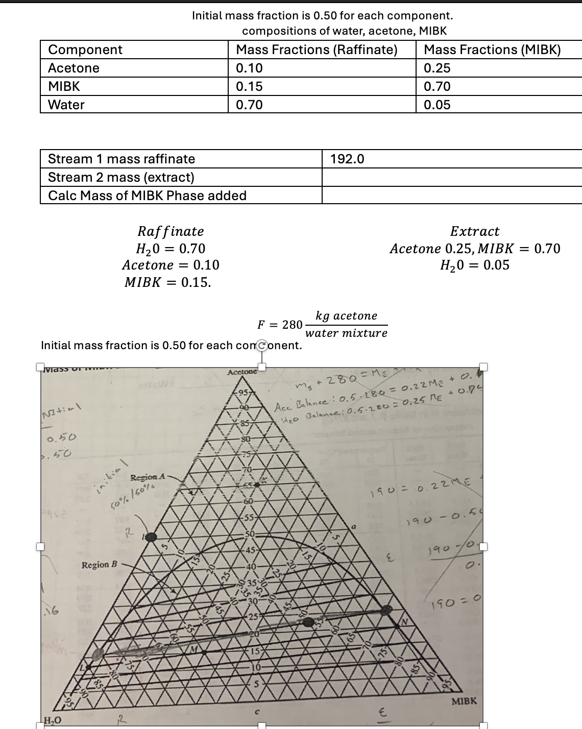 Component
Acetone
Initial mass fraction is 0.50 for each component.
compositions of water, acetone, MIBK
Mass Fractions (Raffinate)
Mass Fractions (MIBK)
MIBK
Water
Stream 1 mass raffinate
0.10
0.15
0.70
Stream 2 mass (extract)
Calc Mass of MIBK Phase added
Raffinate
H₂0 = 0.70
Acetone = 0.10
MIBK = 0.15.
192.0
0.25
0.70
0.05
Extract
Acetone 0.25, MIBK = 0.70
= 0.05
H20 =
kg acetone
F = 280
water mixture
Initial mass fraction is 0.50 for each conConent.
Nitial
0.50
3.50
Acetone
95
90
85
30
m3 + 280 = ME
Ace Balance: 0,5,280 = 0.22 ME +0.
Heo Balance: 0.5.280 = 0.25 ME +0.74
H₂O
Region B
initial
Region A
50% 150%
R
✓ ✓ 60-
55-
a
-45-
25
190= 0.22ME
190-0.50
E
190
10.
0
190=0
MIBK
દ