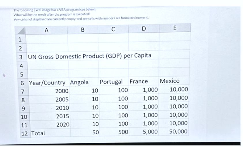 The following Excel image has a VBA program (see below).
What will be the result after the program is executed?
Any cells not displayed are currently empty, and any cells with numbers are formatted numeric.
A
B
C
D
1
2
3 UN Gross Domestic Product (GDP) per Capita
4
5
6
7
8
9
10
11
12 Total
Year/Country Angola Portugal France
2000
2005
2010
2015
2020
10
10
10
10
10
50
100
100
100
100
100
500
1,000
1,000
1,000
1,000
1,000
5,000
E
Mexico
10,000
10,000
10,000
10,000
10,000
50,000