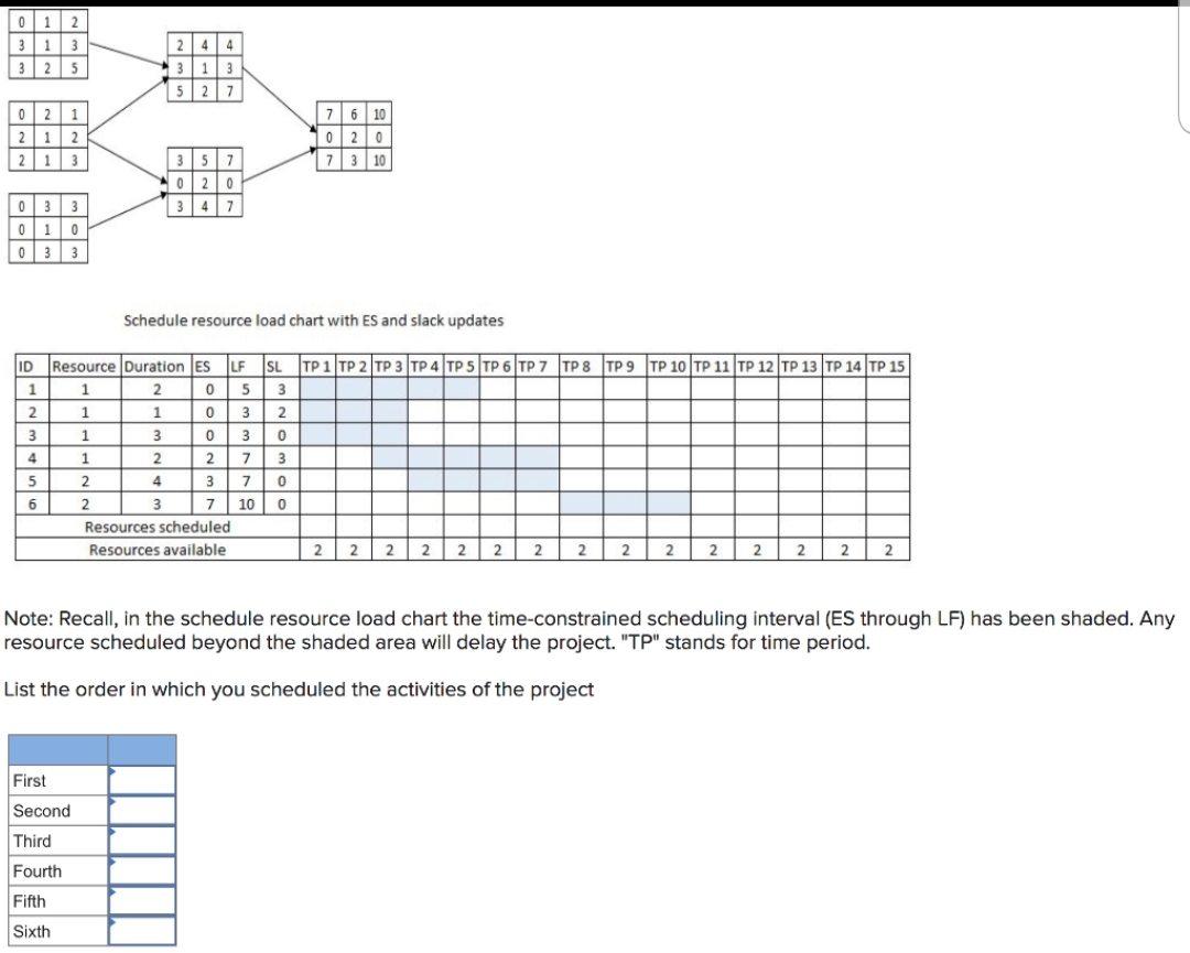 2
3
1
3
2
4 4
5
3 1
527
1
76 10
21
2
2 1
3
357
73 10
20
3
347
0 1
3
3
Schedule resource load chart with ES and slack updates
ID
Resource Duration ES LF SL TP 1 TP 2 TP 3 TP 4 TP 5 TP 6 TP 7 TP 8 TP 9 TP 10 TP 11 TP 12 TP 13 TP 14 TP 15
53
3 2
1
1
2
1
1
1
3
3
2
7
3
5
2
7
6
3
7
10
Resources scheduled
Resources available
2
2
2
Note: Recall, in the schedule resource load chart the time-constrained scheduling interval (ES through LF) has been shaded. Any
resource scheduled beyond the shaded area will delay the project. "TP" stands for time period.
List the order in which you scheduled the activities of the project
First
Second
Third
Fourth
Fifth
Sixth
