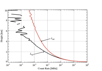 Height [km]
10
2
10°
in
10°
Aar
10*
Ao
10³
Count Rate [MHz]
10²
10
10⁰