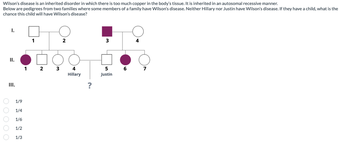Wilson's disease is an inherited disorder in which there is too much copper in the body's tissue. It is inherited in an autosomal recessive manner.
Below are pedigrees from two families where some members of a family have Wilson's disease. Neither Hillary nor Justin have Wilson's disease. If they have a child, what is the
chance this child will have Wilson's disease?
I.
00000
II.
III.
1/9
1/4
1/6
1/2
1/3
1
1
2
3
2
4
Hillary
?
3
5
Justin
6
4
7