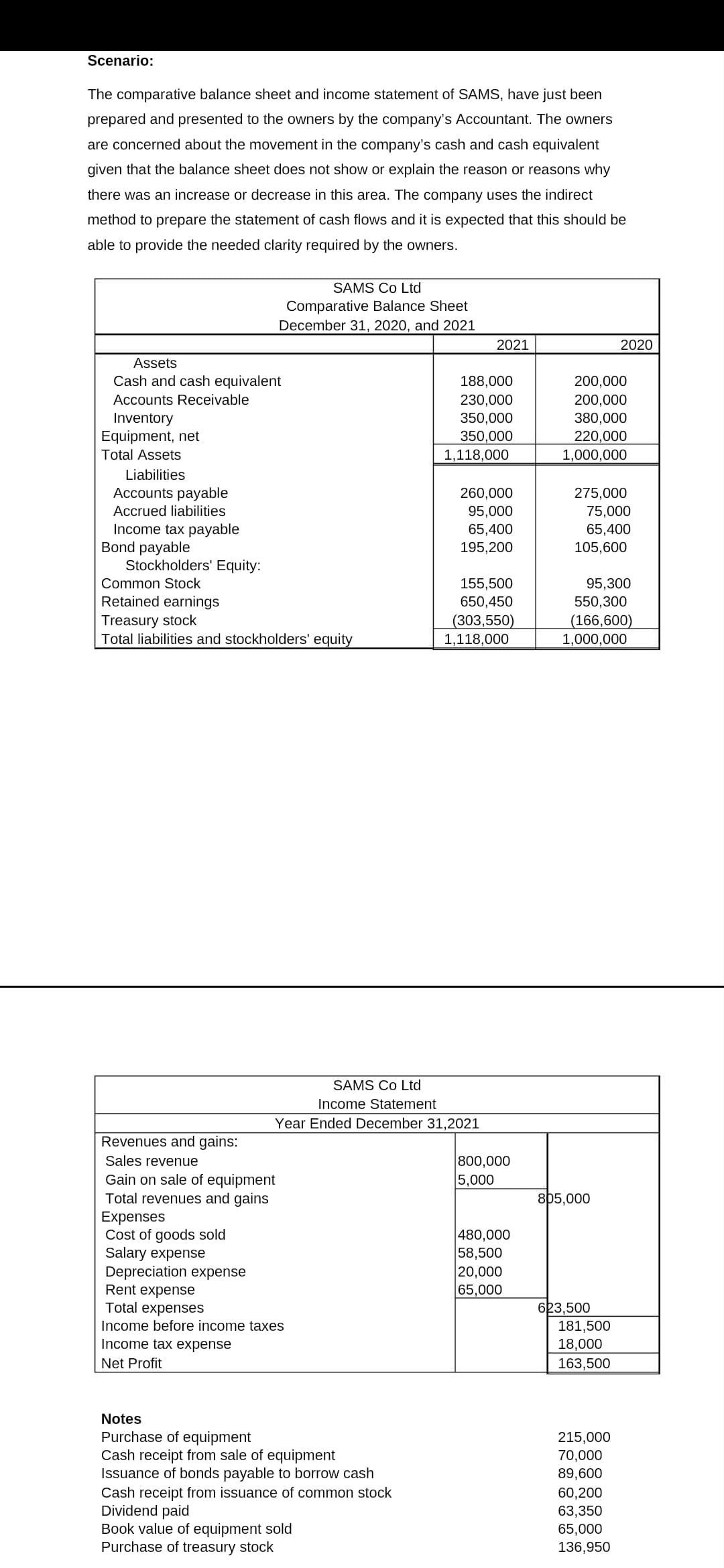 Scenario:
The comparative balance sheet and income statement of SAMS, have just been
prepared and presented to the owners by the company's Accountant. The owners
are concerned about the movement in the company's cash and cash equivalent
given that the balance sheet does not show or explain the reason or reasons why
there was an increase or decrease in this area. The company uses the indirect
method to prepare the statement of cash flows and it is expected that this should be
able to provide the needed clarity required by the owners.
Assets
Cash and cash equivalent
Accounts Receivable
Inventory
Equipment, net
Total Assets
Liabilities
Accounts payable
Accrued liabilities
Income tax payable
Bond payable
Stockholders' Equity:
SAMS Co Ltd
Comparative Balance Sheet
December 31, 2020, and 2021
Common Stock
Retained earnings
Treasury stock
Total liabilities and stockholders' equity
Revenues and gains:
Sales revenue
Gain on sale of equipment
Total revenues and gains
Expenses
Cost of goods sold
Salary expense
Depreciation expense
Rent expense
Total expenses
Income before income taxes
Income tax expense
Net Profit
Notes
Purchase of equipment
Cash receipt from sale of equipment
Issuance of bonds payable to borrow cash
Cash receipt from issuance of common stock
Dividend paid
Book value of equipment sold
Purchase of treasury stock
2021
188,000
230,000
350,000
350,000
1,118,000
SAMS Co Ltd
Income Statement
Year Ended December 31,2021
260,000
95,000
65,400
195,200
155,500
650,450
(303,550)
1,118,000
800,000
5,000
480,000
58,500
20,000
65,000
200,000
200,000
380,000
220,000
1,000,000
275,000
75,000
65,400
105,600
95,300
550,300
(166,600)
1,000,000
805,000
2020
623,500
181,500
18,000
163,500
215,000
70,000
89,600
60,200
63,350
65,000
136,950