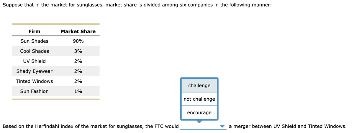 Suppose that in the market for sunglasses, market share is divided among six companies in the following manner:
Firm
Sun Shades
Cool Shades
UV Shield
Shady Eyewear
Tinted Windows
Sun Fashion
Market Share
90%
3%
2%
2%
2%
1%
Based on the Herfindahl index of the market for sunglasses, the FTC would
challenge
not challenge
encourage
a merger between UV Shield and Tinted Windows.