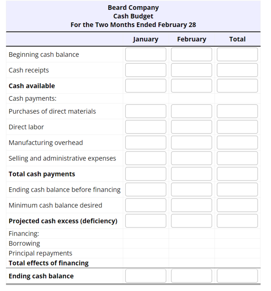 Beard Company
Cash Budget
For the Two Months Ended February 28
January February
Beginning cash balance
Cash receipts
Cash available
Cash payments:
Purchases of direct materials
Direct labor
Manufacturing overhead
Selling and administrative expenses
Total cash payments
Ending cash balance before financing
Minimum cash balance desired
Projected cash excess (deficiency)
Financing:
Borrowing
Principal repayments
Total effects of financing
Ending cash balance
Total