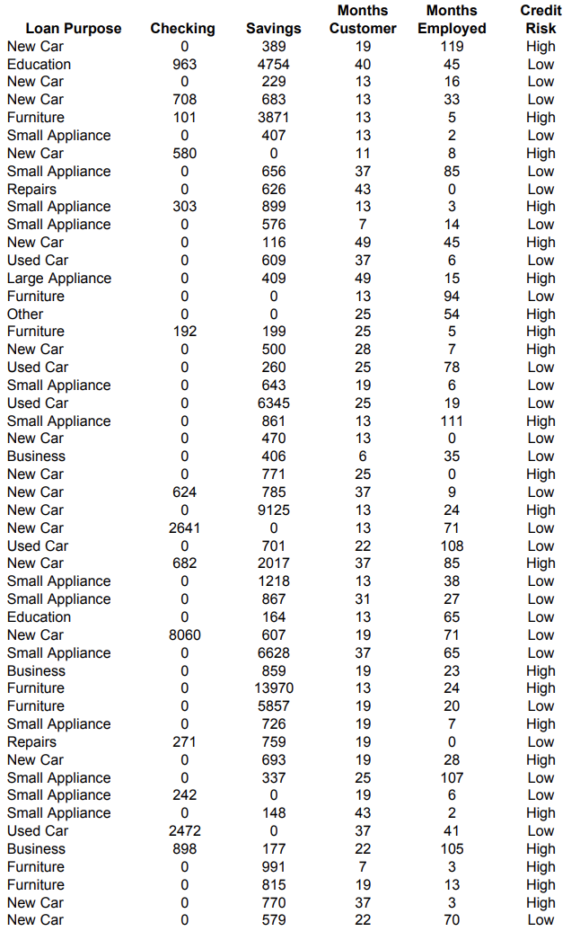 Months
Months
Credit
Loan Purpose Checking Savings Customer
New Car
0
389
Education
963
4754
New Car
0
229
New Car
708
683
Furniture
101
3871
Small Appliance
0
407
New Car
580
0
Small Appliance
0
656
Repairs
0
626
Small Appliance
303
899
Small Appliance
0
576
New Car
0
116
Used Car
0
609
Large Appliance
0
409
Furniture
0
0
Other
0
0
Furniture
192
199
New Car
0
500
Used Car
0
260
Small Appliance
0
643
Used Car
0
6345
Small Appliance
0
861
New Car
0
470
Business
0
406
New Car
0
771
New Car
624
785
New Car
0
9125
New Car
2641
0
Used Car
0
701
New Car
682
2017
Small Appliance
0
1218
Small Appliance
0
867
Education
0
164
New Car
8060
607
Small Appliance
0
6628
Business
0
859
Furniture
0
13970
Furniture
0
5857
Small Appliance
0
726
Repairs
271
759
New Car
0
693
Small Appliance
0
337
Small Appliance
242
0
Small Appliance
0
148
Used Car
2472
0
Business
898
177
Furniture
0
991
Furniture
0
815
New Car
0
770
New Car
0
579
27222211221227222222222222222222222222222221222
19
40
13
13
13
13
37
43
13
49
37
49
13
25
25
28
25
19
25
13
13
6
25
37
13
13
37
13
31
13
19
37
19
13
19
19
19
19
25
19
43
37
19
37
220352050314052757202703002FOEONETEN22102002TOMEMO
Employed Risk
119
High
Low
16
Low
Low
High
Low
8
High
85
Low
Low
High
Low
High
6
Low
High
94
Low
High
High
High
78
Low
6
Low
19
Low
High
Low
Low
High
9
Low
High
Low
Low
85
High
38
Low
Low
65
Low
Low
65
Low
High
High
Low
High
Low
28
High
Low
6
Low
High
Low
High
High
High
High
Low