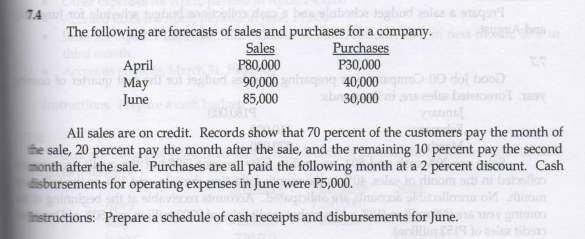 7.4 roi sluerae togb
The following are forecasts of sales and purchases for a company. Abas
Purchases
P30,000
bd 90,000nqong 40,000 g IO dol bood
ebn30,000
Sales
April
May
June
P80,000
85,000
else boiesno
All sales are on credit. Records show that 70 percent of the customers pay the month of
he sale, 20 percent pay the month after the sale, and the remaining 10 percent pay the second
month after the sale. Purchases are all paid the following month at a 2 percent discount. Cash
disbursements for operating expenses in June were P5,000.
Instructions: Prepare a schedule of cash receipts and disbursements for June.
ealee tiban
