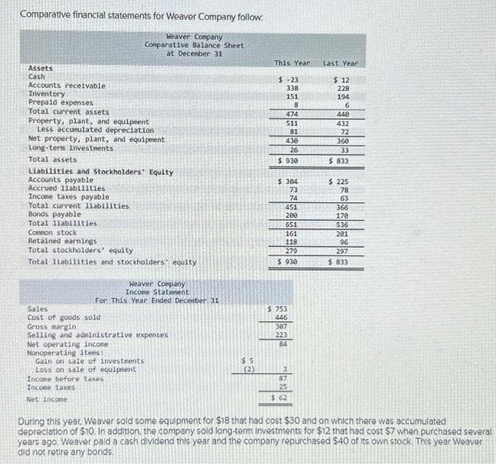 Comparative financial statements for Weaver Company follow.
Weaver Company
Comparative Balance Sheet
at December 31
Assets
Cash
Accounts receivable
Inventory
Prepaid expenses
Total current assets
Property, plant, and equipment
Less accumulated depreciation
Net property, plant, and equipment
Long-term investments
Total assets
Liabilities and Stockholders' Equity
Accounts payable
Accrued liabilities
Income taxes payable.
Total current liabilities
Bonds payable
Total liabilities.
Common stock
Retained earnings
Total stockholders' equity
Total liabilities and stockholders' equity
Weaver Company
Income Statement
For This Year Ended December 31
Sales
Cost of goods sold
Gross margin
Selling and administrative expenses
Net operating income
Nonoperating itens:
Gain on sale of investments
Loss on sale of equipment
Income before taxes
Income taxes
Net Income
$5
(2)
This Year
$-23
338
151
8
474
511
81
430
26
$930
$ 304
73
74
451
200
651
161
118
279
$ 930
2.323/3
$ 753
446
223
87
25
$62
Last Year
$ 12
228
194
6
448
432
72
360
33
$ 833
$ 225
78
63
366
170
536
201
96
297
$ 833
During this year. Weaver sold some equipment for $18 that had cost $30 and on which there was accumulated
depreciation of $10. In addition, the company sold long-term Investments for $12 that had cost $7 when purchased several
years ago. Weaver paid a cash dividend this year and the company repurchased $40 of its own stock. This year Weaver
did not retire any bonds.