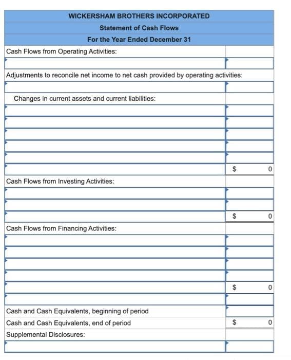 WICKERSHAM BROTHERS INCORPORATED
Statement of Cash Flows
For the Year Ended December 31
Cash Flows from Operating Activities:
Adjustments to reconcile net income to net cash provided by operating activities:
Changes in current assets and current liabilities:
Cash Flows from Investing Activities:
Cash Flows from Financing Activities:
Cash and Cash Equivalents, beginning of period
Cash and Cash Equivalents, end of period
Supplemental Disclosures:
S
$
$
$
0
0
0
0