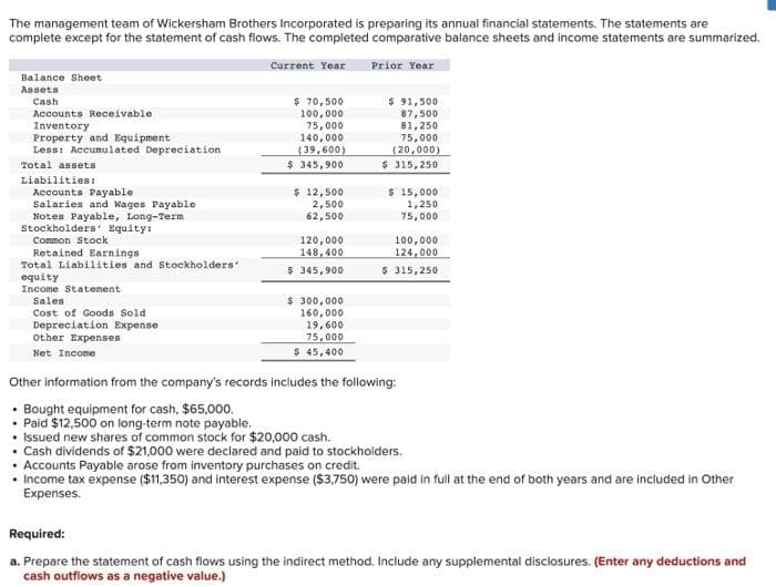 The management team of Wickersham Brothers Incorporated is preparing its annual financial statements. The statements are
complete except for the statement of cash flows. The completed comparative balance sheets and income statements are summarized.
Current Year
Prior Year
Balance Sheet
Assets
Cash
Accounts Receivable
Inventory
Property and Equipment
Less: Accumulated Depreciation
Total assets
Liabilities:
Accounts Payable
Salaries and Wages Payable.
Notes Payable, Long-Term
Stockholders' Equity:
Common Stock
Retained Earnings
Total Liabilities and Stockholders'
equity
Income Statement
Sales
Cost of Goods Sold
Depreciation Expense
Other Expenses
Net Income
$ 70,500
100,000
75,000
140,000
(39,600)
$ 345,900
$ 12,500
2,500
62,500
120,000
148,400
$ 345,900
$ 300,000
160,000
19,600
75,000
$ 45,400
$ 91,500
87,500
81,250
75,000
(20,000)
$ 315,250
$15,000
1,250
75,000
100,000
124,000
$ 315,250
Other information from the company's records includes the following:
Bought equipment for cash, $65,000.
Paid $12,500 on long-term note payable.
• Issued new shares of common stock for $20,000 cash.
• Cash dividends of $21,000 were declared and paid to stockholders.
• Accounts Payable arose from inventory purchases on credit.
• Income tax expense ($11,350) and interest expense ($3,750) were paid in full at the end of both years and are included in Other
Expenses.
Required:
a. Prepare the statement of cash flows using the indirect method. Include any supplemental disclosures. (Enter any deductions and
cash outflows as a negative value.)