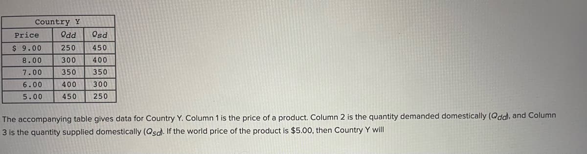 Country Y
LEGO
Price
Odd
Osd
$ 9.00
250
450
8.00
300
400
7.00
350
350
6.00
400
300
5.00
450
250
The accompanying table gives data for Country Y. Column 1 is the price of a product. Column 2 is the quantity demanded domestically (Qdd), and Column
3 is the quantity supplied domestically (Qsd. If the world price of the product is $5.00, then Country Y will
