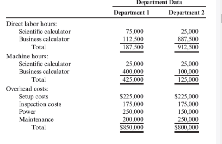 Department Data
Department 1
Department 2
Direct labor hours:
Scientific calculator
Business calculator
75,000
112,500
187,500
25,000
887,500
912,500
Total
Machine hours:
Scientific calculator
25,000
100,000
125,000
25,000
Business calculator
400,000
425,000
Total
Overhead costs:
Setup costs
Inspection costs
Power
$225,000
175,000
250,000
200,000
$850,000
$225,000
175,000
150,000
250,000
$800,000
Maintenance
Total
