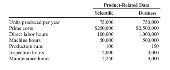 Product-Related Data
Scientific
Business
Units produced per year
75,000
$250,000
100,000
50,000
750,000
$2,500,000
1,000,000
500,000
150
Prime costs
Direct labor hours
Machine hours
Production runs
100
Inspection hours
Maintenance hours
3,000
9,000
2,000
2,250
