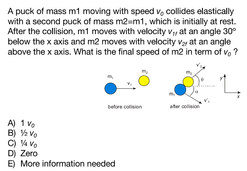 A puck of mass m1 moving with speed vo collides elastically
with a second puck of mass m2=m1, which is initially at rest.
After the collision, m1 moves with velocity v₁ at an angle 30°
below the x axis and m2 moves with velocity V2f at an angle
above the x axis. What is the final speed of m2 in term of vo ?
m₁
V₁
A) 1 Vo
B) 1/2 Vo
C) 14 Vo
D) Zero
E) More information needed
m₂
before collision
m₁
M₂
a
after collision
Ө
V'₁
X