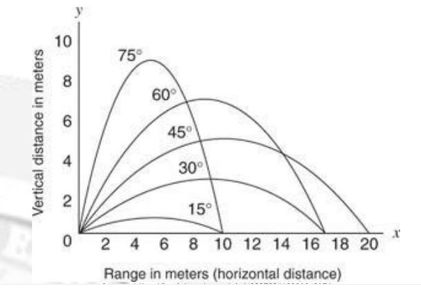 10
75°
60°
45°
30°
2
15°
0 2 4
8 10 12 14 16 18 20
Range in meters (horizontal distance)
Vertical distance in meters
4.
