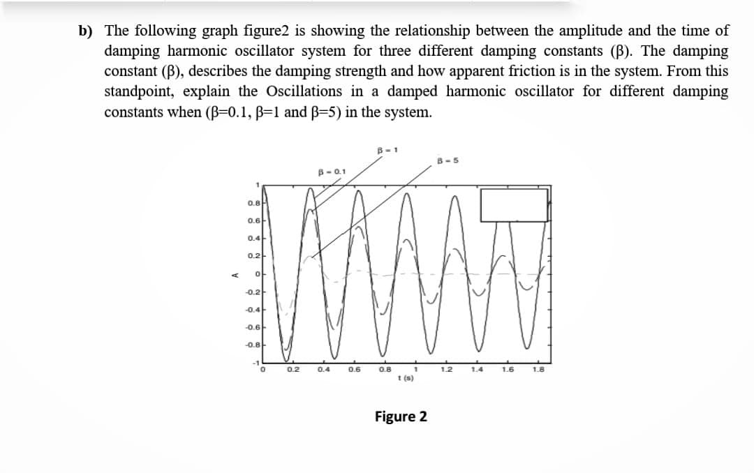 b) The following graph figure2 is showing the relationship between the amplitude and the time of
damping harmonic oscillator system for three different damping constants (B). The damping
constant (B), describes the damping strength and how apparent friction is in the system. From this
standpoint, explain the Oscillations in a damped harmonic oscillator for different damping
constants when (B=0.1, B=1 and B=5) in the system.
B- 1
B- 5
B- 0.1
0.8
0.6
0.4-
0.2
0.2
-0.4
0.6-
-0.8
-1
0.2
0.4
0.6
0.8
1.2
1.4
1.6
1.8
t (s)
Figure 2
