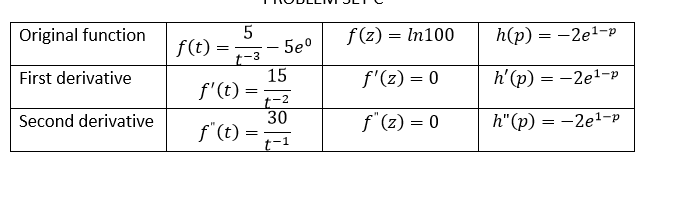 Original function
First derivative
Second derivative
f(t) =
5
t-3
f'(t) =
f"(t) =
=
-
5e⁰
15
t-2
30
t-1
f(z) - In100
f'(z) = 0
f"(z) = 0
h(p) = -2e¹-p
h'(p) = -2e¹-p
h" (p)
-2e¹-p
=