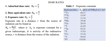 DOSE RATES
1. Adsorbed dose rate: No
Table 3 - Exposure constants
Radionuclides ky(uCiy-mKGBq-h at I m
2. Dose equivalent rate: N
3. Exposure rate: Ny =-
Exposure rate at a distance r from the source of "Mo
radiation can be found as
where is k, is exposure constant for a
given radioisotope, A is activity of the radioactive
source, r is distance from the source of the radiation.
88.11
15.95
12.16
39.46
20.54
41.89
55.41
37.03
15.16
58.65
154.05
Te
"Co
"P
