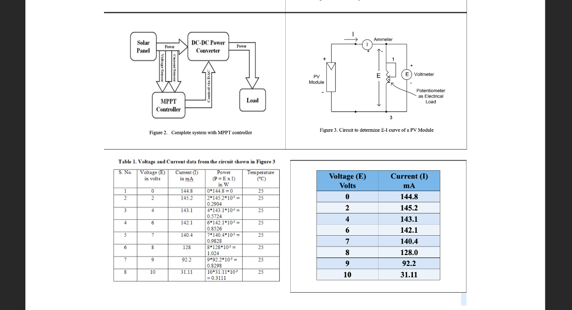 Ammeter
Solar
DC-DC Power
Power
Power
Panel
Converter
E) Voltmeter
PV
Module
Potentiometer
as Electrical
MPPT
Load
Load
Controller
3
Figure 3. Circuit to determine E-I curve of a PV Module
Figure 2. Complete system with MPPT controller
Table 1. Voltage and Current data from the circuit shown in Figure 3
S. No. Voltage (E)
in volts
Current (I)
Temperature
(°C)
Power
Voltage (E)
Current (I)
(P=ExI)
in W
0*144.8 =0
2*145.2 10 -
0.2904
4*143.1*10 =
0.5724
6*142.1*10=
0.8526
7*140.4*10 =
0.9828
18*128*10=
1.024
9*92.2*10 =
0.8298
in mA
Volts
1
144.8
25
2
145.2
25
144.8
2
145.2
3
4
143.1
25
4
143.1
4
142.1
25
6
142.1
140.4
25
140.4
8
128
25
8
128.0
9
92.2
25
9
92.2
10
31.11
10*31.11*103
25
10
31.11
= 0.3111
