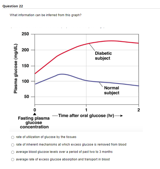 Question 22
What information can be inferred from this graph?
250
200
Diabetic
subject
150
100
Normal
subject
50
1
2
-Time after oral glucose (hr)→
Fasting plasma
glucose
concentration
rate of utilization of glucose by the tissues
rate of inherent mechanisms at which excess glucose is removed from blood
average blood glucose levels over a period of past two to 3 months
average rate of excess glucose absorption and transport in blood
Plasma glucose (mg/dL)
