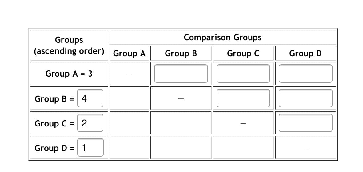 Comparison Groups
Groups
(ascending order) Group A
Group B
Group C
Group D
Group A = 3
Group B = 4
Group C = 2
Group D = 1
