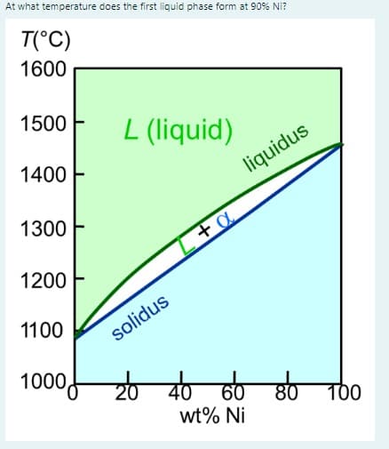 At what temperature does the first liquid phase form at 90% Ni?
T(°C)
1600
1500
1400
1300
1200
1100
1000,
L (liquid)
L+α
solidus
liquidus
80 100
20 40 60 80
wt% Ni