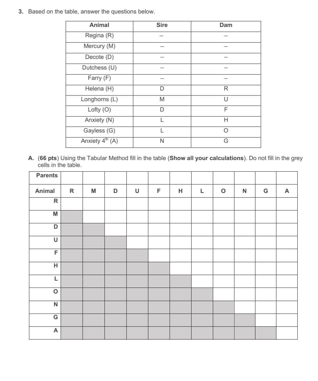 3. Based on the table, answer the questions below.
Animal
Regina (R)
Mercury (M)
Decote (D)
Sire
Dam
Dutchess (U)
Farry (F)
Helena (H)
D
R
Longhorns (L)
M
U
Lofty (O)
D
F
Anxiety (N)
L
H
Gayless (G)
L
Anxiety 4th (A)
N
G
A. (66 pts) Using the Tabular Method fill in the table (Show all your calculations). Do not fill in the grey
cells in the table.
Parents
Animal
R
M
DU
F
LL
R
M
D
U
F
H
L
Iz
N
G
A
HL O N
GA