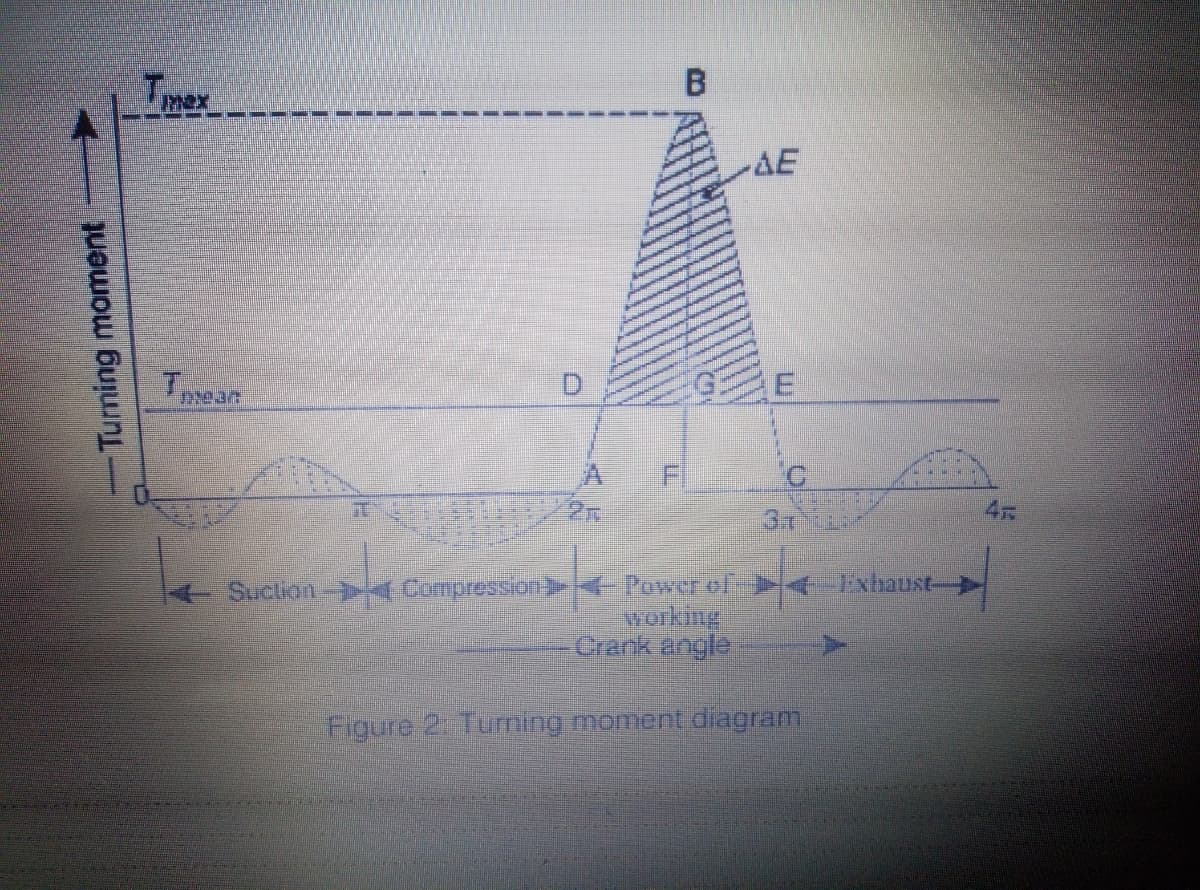 mex
-AE
Te an
2
37
Compression <- Power of ATxhaus>
working
Crank engle
AISuclion -
Figure 2 Turning moment diagram
Turning moment
