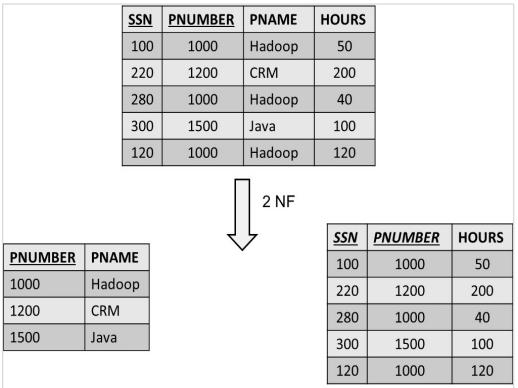 SSN PNUMBER PNAME
HOURS
100
1000
Hadoop
50
220
1200
CRM
200
280
1000
Hadoop
40
300
1500
Java
100
120
1000
Hadoop
120
2 NF
SSN PNUMBER HOURS
PNUMBER PNAME
100
1000
50
1000
Hadoop
220
1200
200
1200
CRM
280
1000
40
1500
Java
300
1500
100
120
1000
120
