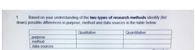 1. Based on your understanding of the two types of research methods identify (list
down) possible differences in purpose, method and data sources in the table below.
Qualitative
purpose
method
data sources
Quantitative