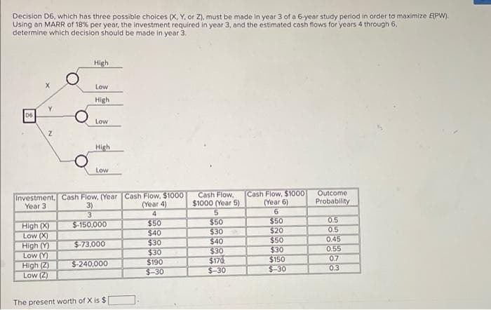 Decision D6, which has three possible choices (X, Y, or Z), must be made in year 3 of a 6-year study period in order to maximize EPW).
Using an MARR of 18% per year, the investment required in year 3, and the estimated cash flows for years 4 through 6,
determine which decision should be made in year 3.
High
Low
High
06
Low
2
High
Low
Investment, Cash Flow, (Year
Cash Flow, $1000
Cash Flow,
Year 31
3)
(Year 4)
$1000 (Year 5)
Cash Flow, $1000
(Year 6)
Outcome
Probability
3
4
5
6
High (X)
$-150,000
$50
$50
$50
0.5
Low (X)
$40
$30
$20
0.5
High (Y)
$-73,000
$30
$40
$50
0.45
Low (Y)
$30
$30
$30
0.55
High (Z)
$-240,000
$190
$170
$150
0.7
Low (Z)
$-30
$-30
$-30
0.3
The present worth of X is $