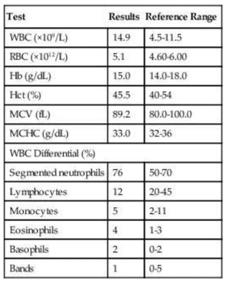 Test
WBC (x10⁰/L)
RBC (×10¹²/L)
Hb (g/dL)
Het (%)
MCV (fl)
MCHC (g/dL)
WBC Differential (%)
Segmented neutrophils 76
Lymphocytes
12
Monocytes
Eosinophils
Basophils
Bands
Results Reference Range
14.9
4.5-11.5
5.1
4.60-6.00
14.0-18.0
15.0
45.5
89.2
33.0
5
4
2
1
40-54
80.0-100.0
32-36
50-70
20-45
2-11
1-3
0-2
0-5