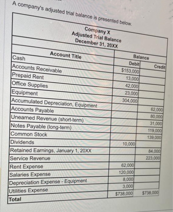 A company's adjusted trial balance is presented below.
Company X
Adjusted Trial Balance
December 31, 20XX
Account Title
Cash
Accounts Receivable
Prepaid Rent
Office Supplies
Equipment
Accumulated Depreciation, Equipment
Accounts Payable
Unearned Revenue (short-term)
Notes Payable (long-term)
Common Stock
Dividends
Retained Earnings, January 1, 20XX
Service Revenue
Rent Expense
Salaries Expense
Depreciation Expense - Equipment
Utilities Expense
Total
Balance
Debit
$153,000
13,000
42,000
23,000
304,000
10,000
62,000
120,000
8,000
3,000
$738,000
Credit
62,000
80,000
31,000
119,000
139,000
84,000
223,000
$738,000