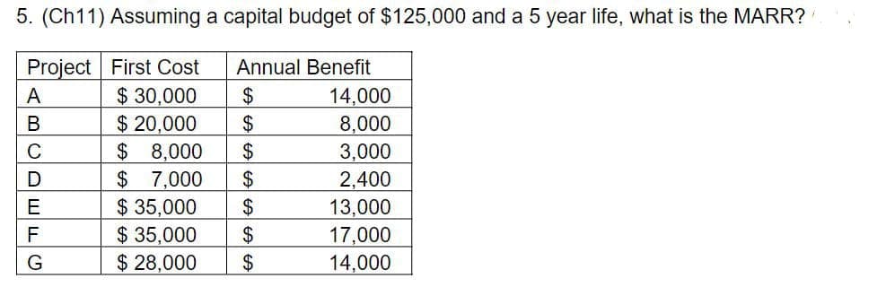 5. (Ch11) Assuming a capital budget of $125,000 and a 5 year life, what is the MARR?
Project
First Cost
Annual Benefit
A
$30,000
$
$ 20,000
$
$ 8,000 $
$ 7,000
$
$ 35,000 $
$ 35,000
$
$ 28,000 $
BCDEFG
14,000
8,000
3,000
2,400
13,000
17,000
14,000