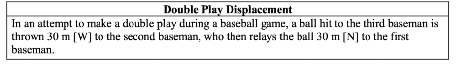 Double Play Displacement
In an attempt to make a double play during a baseball game, a ball hit to the third baseman is
thrown 30 m [W] to the second baseman, who then relays the ball 30 m [N] to the first
baseman.