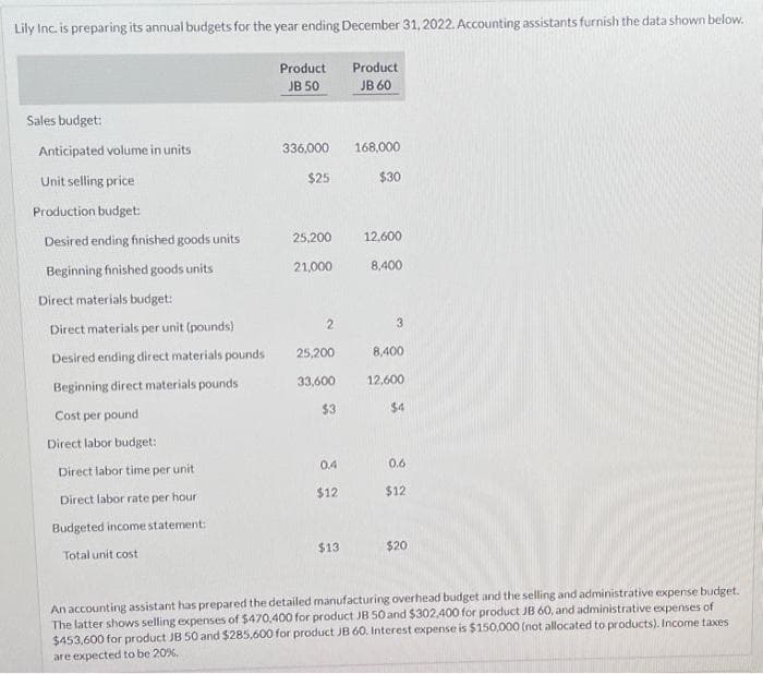 Lily Inc. is preparing its annual budgets for the year ending December 31, 2022. Accounting assistants furnish the data shown below.
Sales budget:
Anticipated volume in units
Unit selling price
Production budget:
Desired ending finished goods units
Beginning finished goods units
Direct materials budget:
Direct materials per unit (pounds)
Desired ending direct materials pounds
Beginning direct materials pounds
Cost per pound
Direct labor budget:
Direct labor time per unit
Direct labor rate per hour
Budgeted income statement:
Total unit cost
Product
JB 50
336,000
$25
25,200
21,000
2
25,200
33,600
$3
0.4
$12
$13
Product
JB 60
168,000
$30
12,600
8,400
3
8,400
12,600
$4
0.6
$12
$20
An accounting assistant has prepared the detailed manufacturing overhead budget and the selling and administrative expense budget.
The latter shows selling expenses of $470,400 for product JB 50 and $302,400 for product JB 60, and administrative expenses of
$453,600 for product JB 50 and $285,600 for product JB 60. Interest expense is $150,000 (not allocated to products). Income taxes
are expected to be 20%.