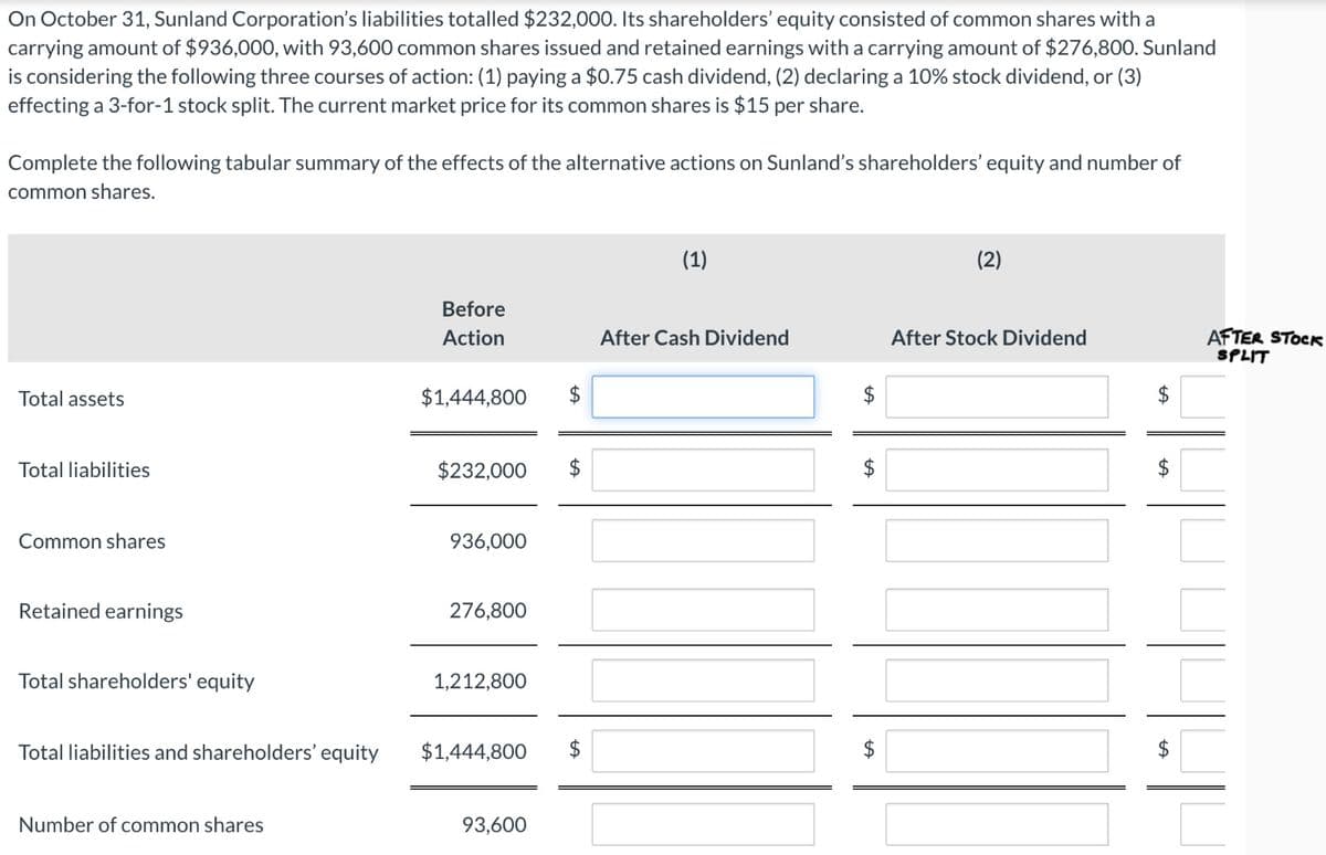 On October 31, Sunland Corporation's liabilities totalled $232,000. Its shareholders' equity consisted of common shares with a
carrying amount of $936,000, with 93,600 common shares issued and retained earnings with a carrying amount of $276,800. Sunland
is considering the following three courses of action: (1) paying a $0.75 cash dividend, (2) declaring a 10% stock dividend, or (3)
effecting a 3-for-1 stock split. The current market price for its common shares is $15 per share.
Complete the following tabular summary of the effects of the alternative actions on Sunland's shareholders' equity and number of
common shares.
Total assets
Total liabilities
Common shares
Retained earnings
Total shareholders' equity
Total liabilities and shareholders' equity
Number of common shares
Before
Action
$1,444,800
$232,000
936,000
276,800
1,212,800
$1,444,800
93,600
$
$
(1)
After Cash Dividend
(2)
After Stock Dividend
tA
tA
tA
AFTER STOCK
SPLIT