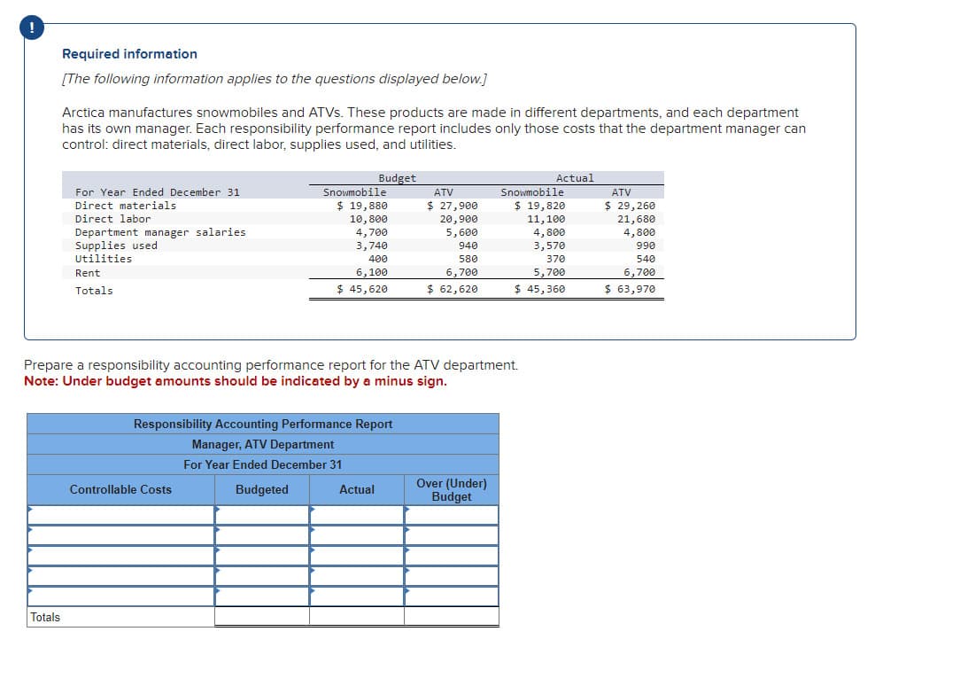 !
Required information
[The following information applies to the questions displayed below.]
Totals
Arctica manufactures snowmobiles and ATVs. These products are made in different departments, and each department
has its own manager. Each responsibility performance report includes only those costs that the department manager can
control: direct materials, direct labor, supplies used, and utilities.
Budget
For Year Ended December 31
Direct materials
Direct labor
Department manager salaries
Supplies used
Utilities
Rent
Totals
Snowmobile
$ 19,880
10,800
4,700
3,740
400
6,100
$ 45,620
Prepare a responsibility accounting performance report for the ATV department.
Note: Under budget amounts should be indicated by a minus sign.
Responsibility Accounting Performance Report
Manager, ATV Department
For Year Ended December 31
Budgeted
Controllable Costs
ATV
$ 27,900
20,900
5,600
940
580
6,700
$ 62,620
Actual
Over (Under)
Budget
Actual
Snowmobile
$ 19,820
11,100
4,800
3,570
370
5,700
$ 45,360
ATV
$ 29,260
21,680
4,800
990
540
6,700
$ 63,970
